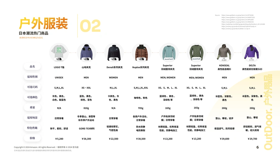 亚马逊日本站户外产品机会品类调查报告-文章简介图