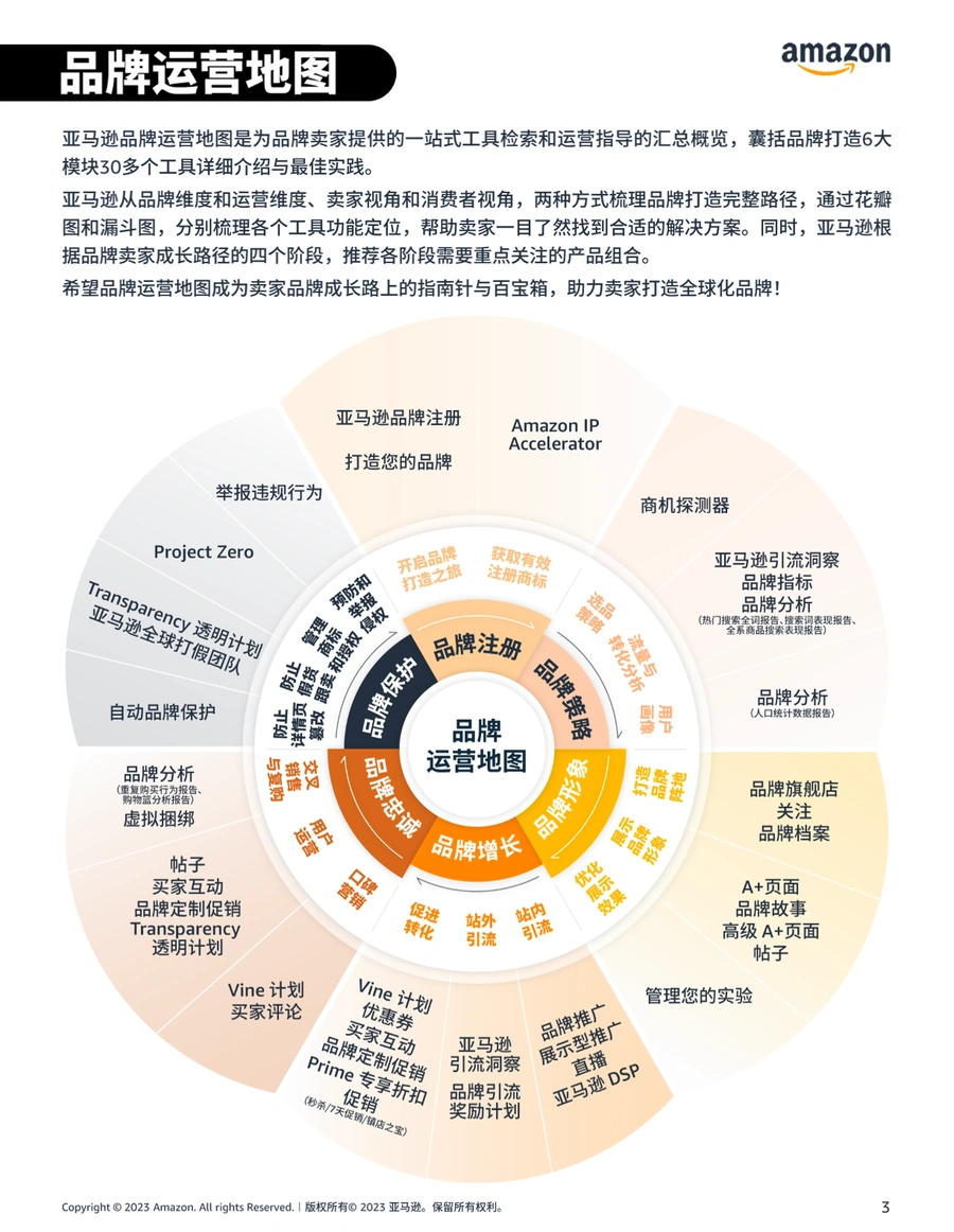 2023年亚马逊最新品牌运营地图-文章简介图