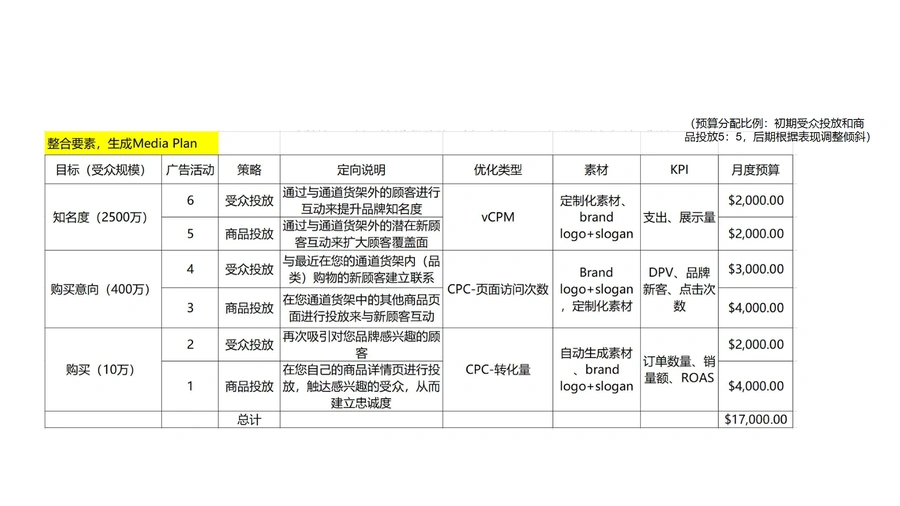 展示型广告打法学习笔记-文章简介图