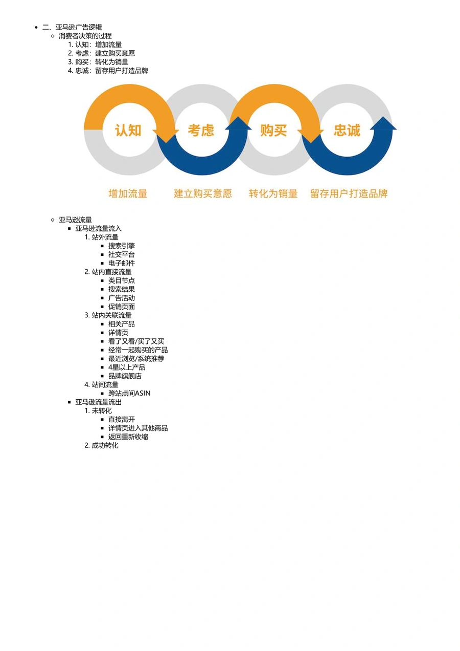 亚马逊广告运营策略步骤细化详解-文章简介图
