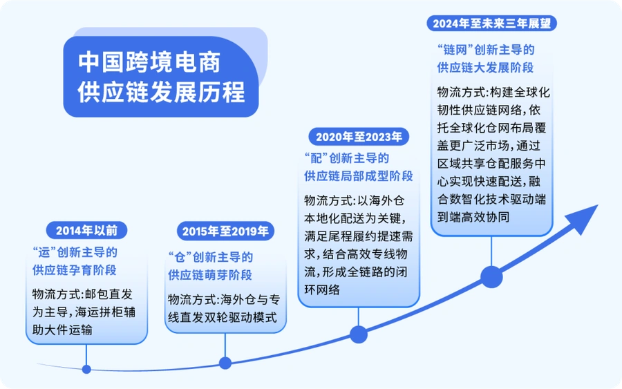 市场趋势|亚马逊发布2025全球跨境电商供应链报告,解析四大痛点与创新路径-文章封面图