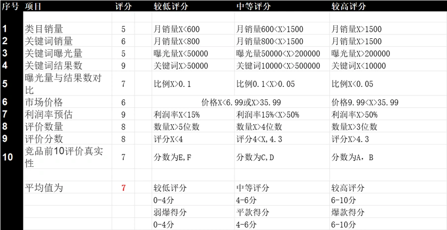 跨境电商爆款选品评估与规划表-65行-3个子表