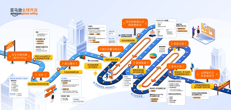 服务动态|商品生命周期全域增长方案上线 运营耗时减【显著】-文章封面图
