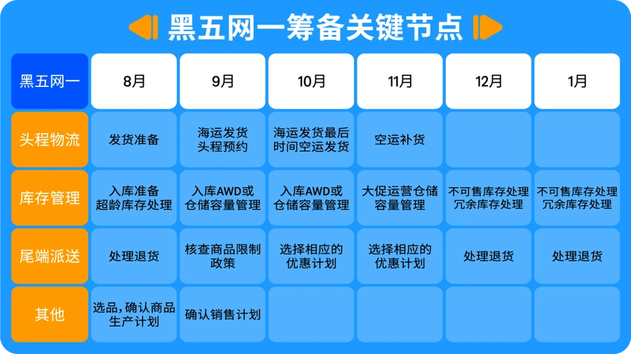 政策规则｜旺季配送费10/15生效 美加站FBA费用维持