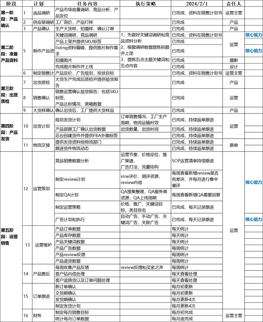 亚马逊运营SOP及产品推广流程指南-382行-5个子表