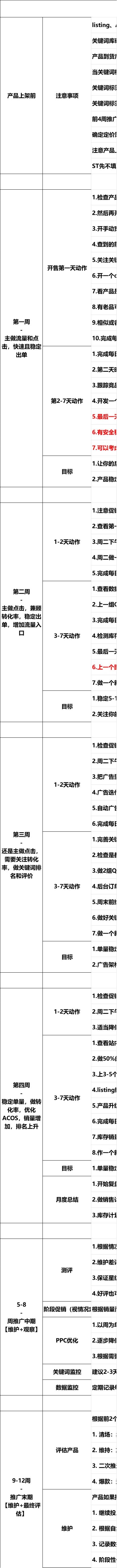 亚马逊运营SOP及产品推广流程指南-文章封面图