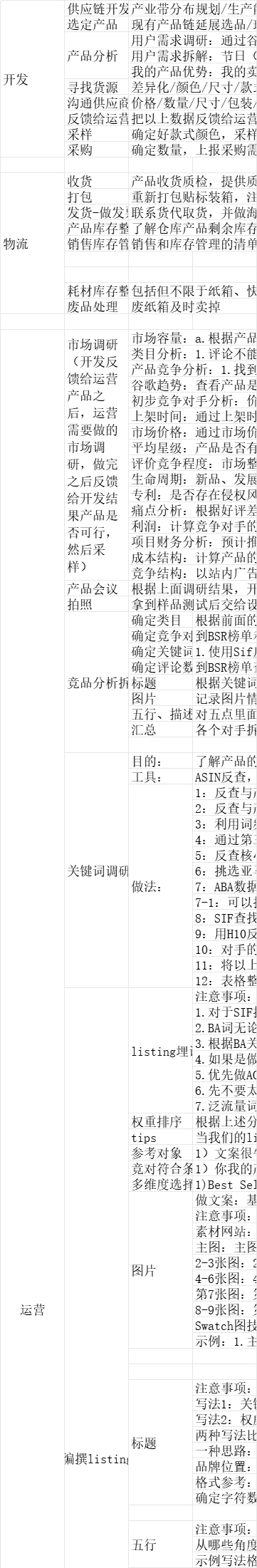 亚马逊运营SOP及产品推广流程指南-文章场景图