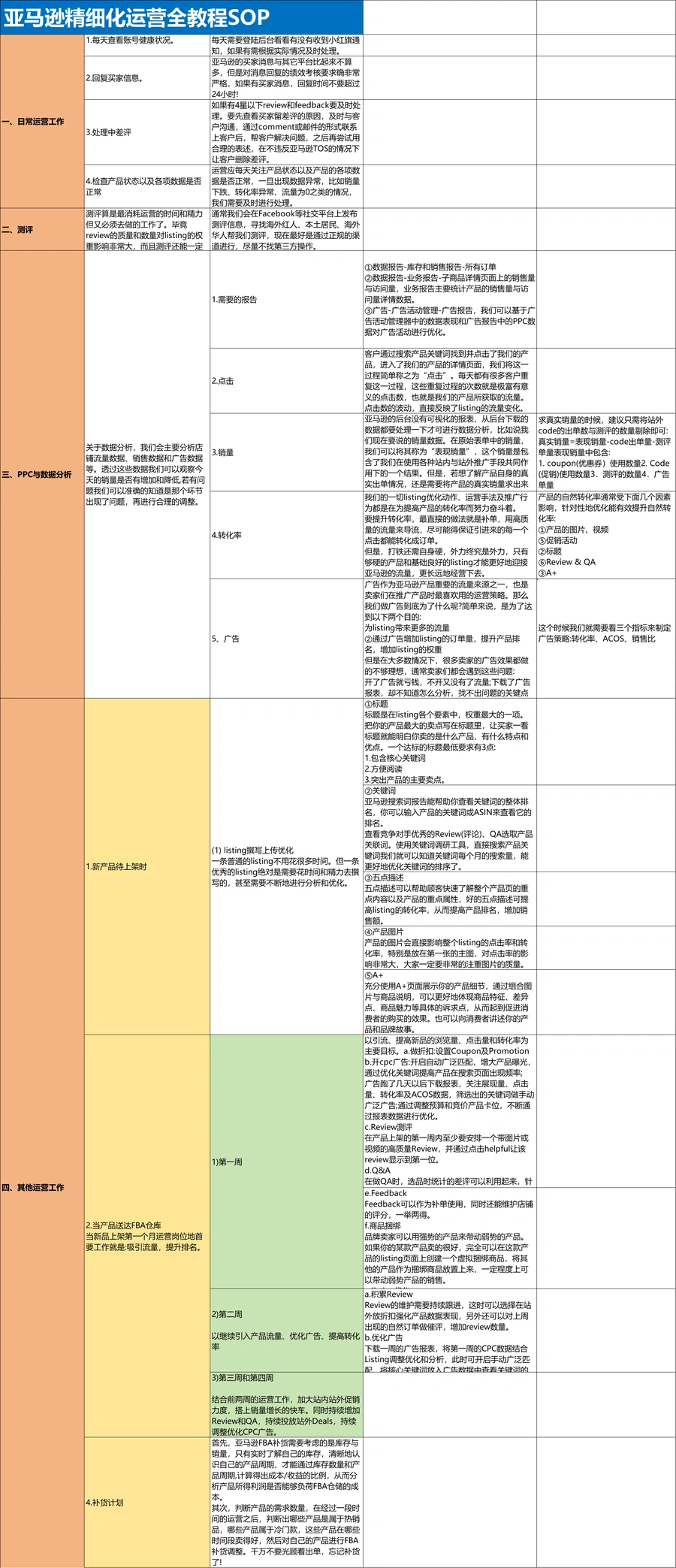 亚马逊精细化运营全教程SOP-22行-3个子表