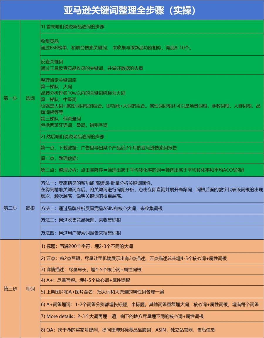 亚马逊关键词整理全步骤实操指南-21行-1个子表