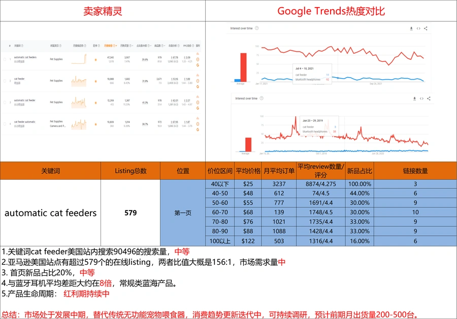 亚马逊自动喂食器市场深度调研与竞品分析报告-文章简介图