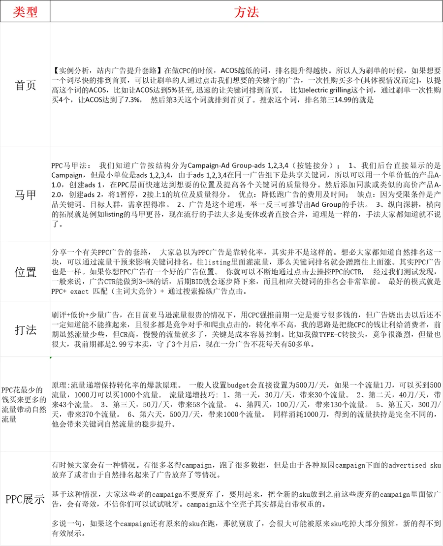 亚马逊运营高级策略与黑科技玩法大全-81行-7个子表