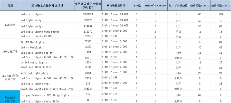LED灯带产品调研分析汇总表-417行-11个子表