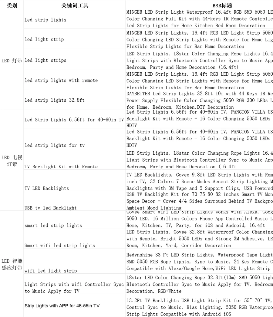 LED灯带产品调研分析汇总表-文章封面图