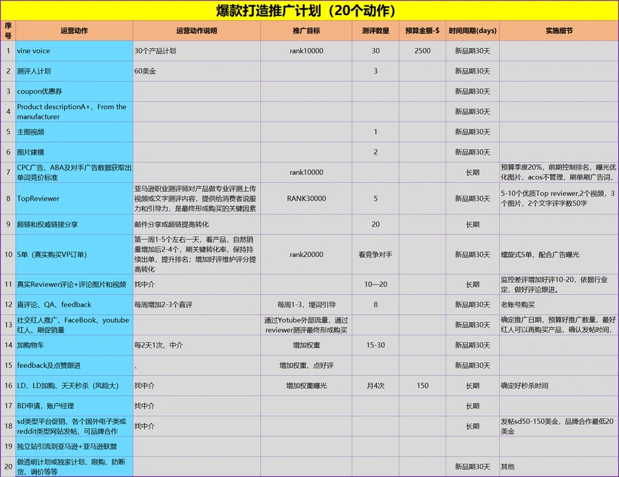 爆款打造推广计划20个运营动作全解析-22行-1个子表