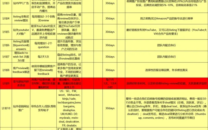 知名公司亚马逊爆款打造方案及预算表-15行-1个子表