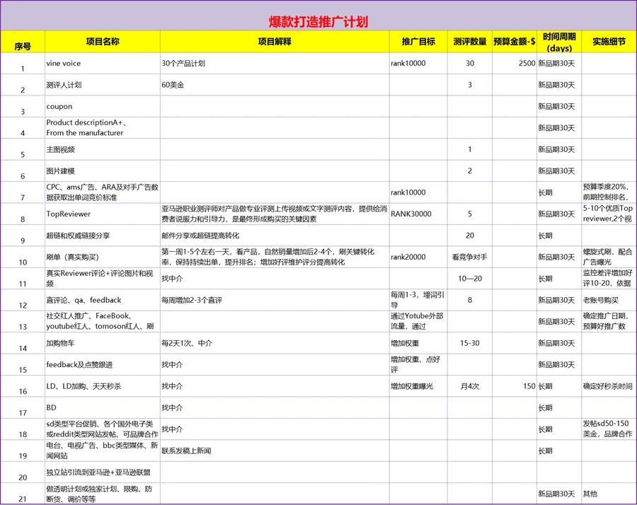 亚马逊爆款打造运营计划全攻略-59行-4个子表