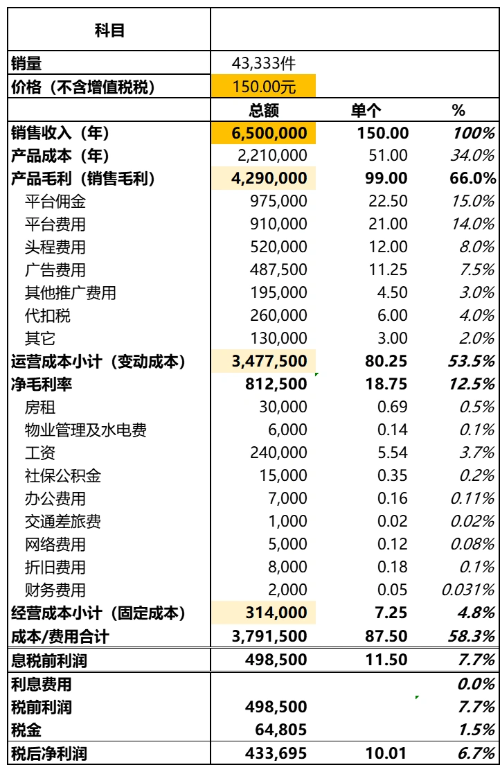 跨境电商盈亏平衡点计算模板-文章封面图