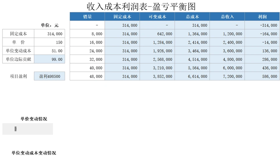 跨境电商盈亏平衡点计算模板-74行-3个子表