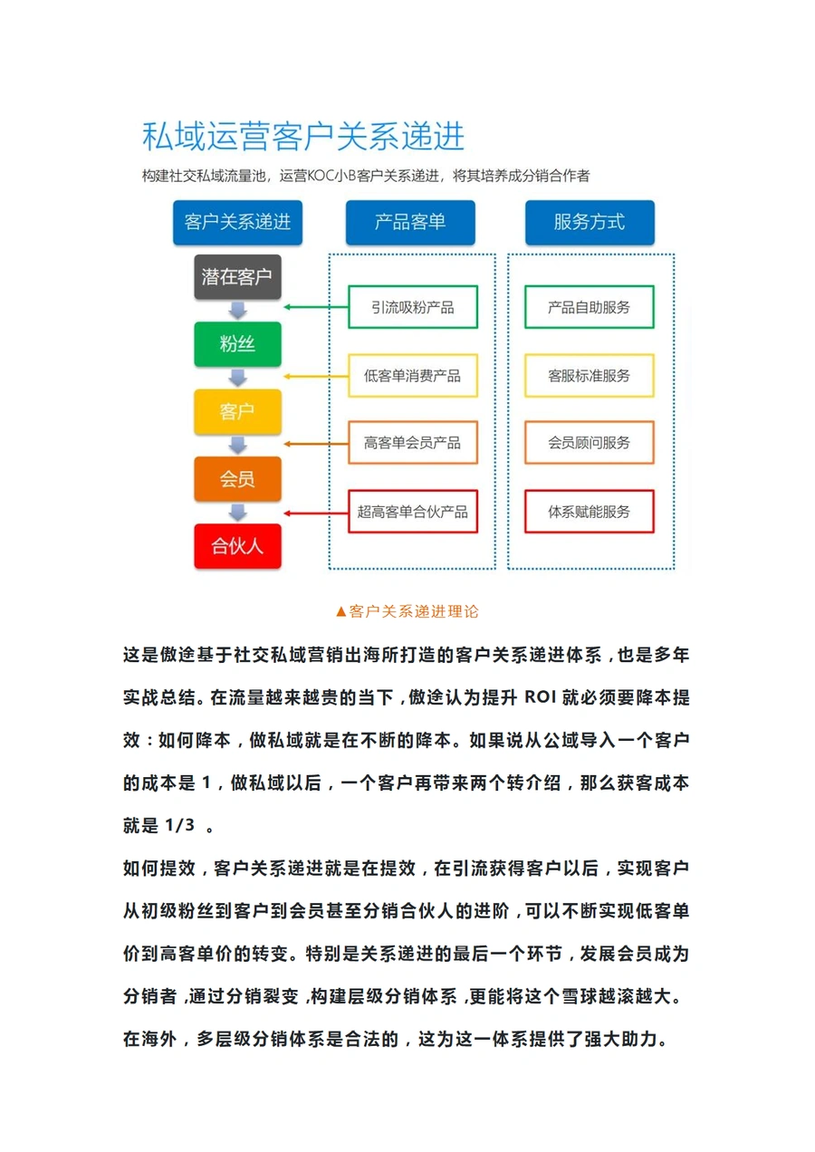 跨境电商私域流量营销实战指南-文章简介图