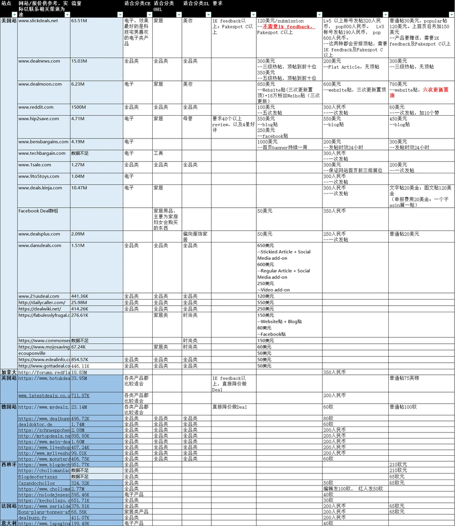 跨境电商站外引流Deal渠道大全及实战案例-83行-3个子表