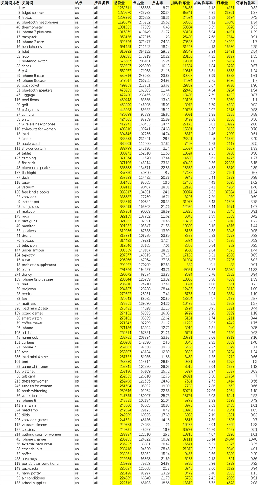 跨境电商类目选择方向表-501行-1个子表