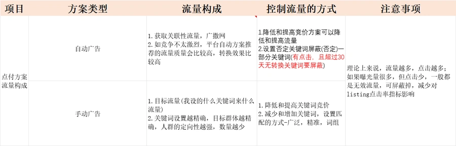 亚马逊纯白帽CPC广告实战指南与测试题库-文章简介图