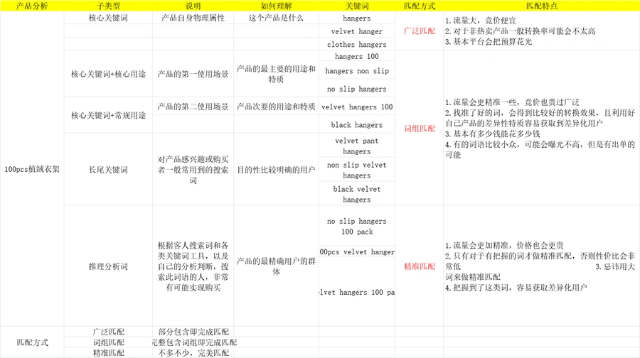亚马逊纯白帽CPC广告实战指南与测试题库-40行-6个子表