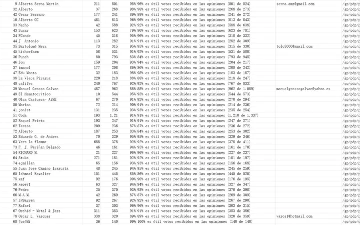 西班牙亚马逊Top Reviewer千强榜单-964行-1个子表