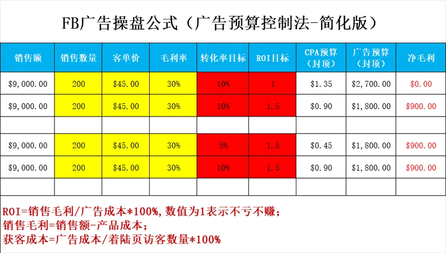 FB广告操盘公式与预算控制模板-426行-2个子表