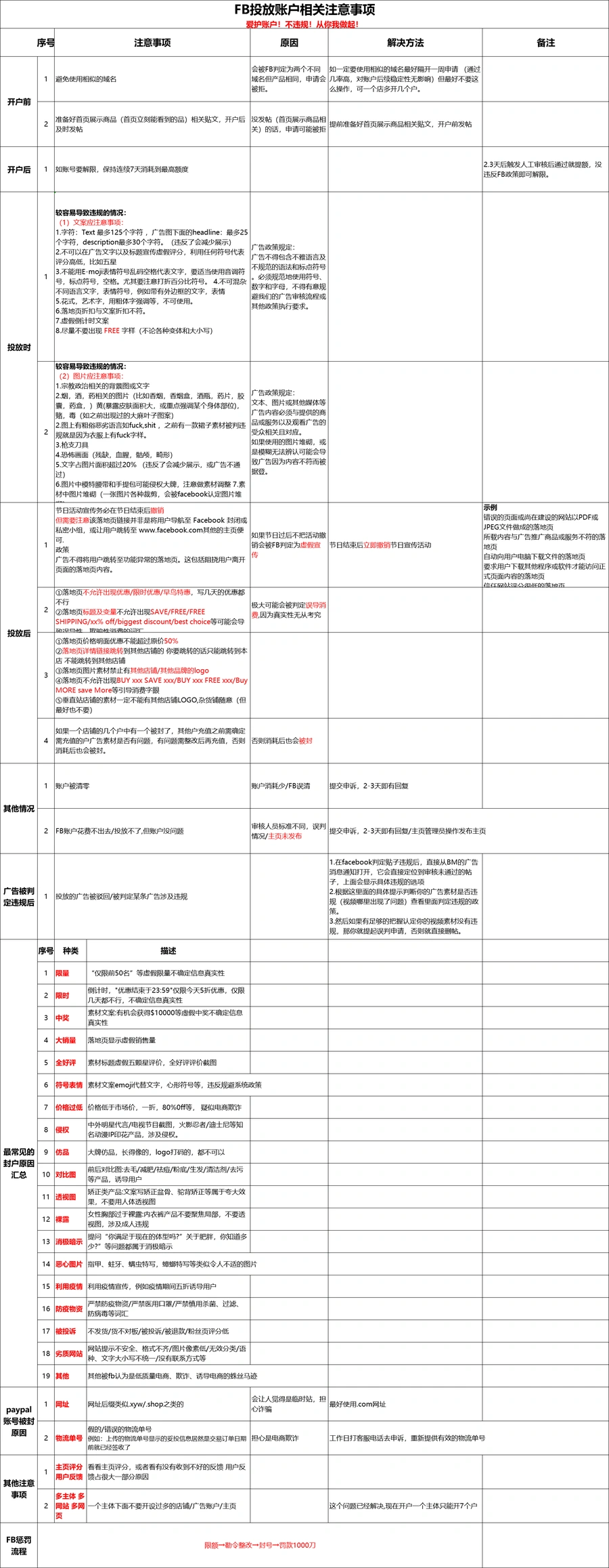Facebook广告账户投放规则及注意事项指南-39行-1个子表