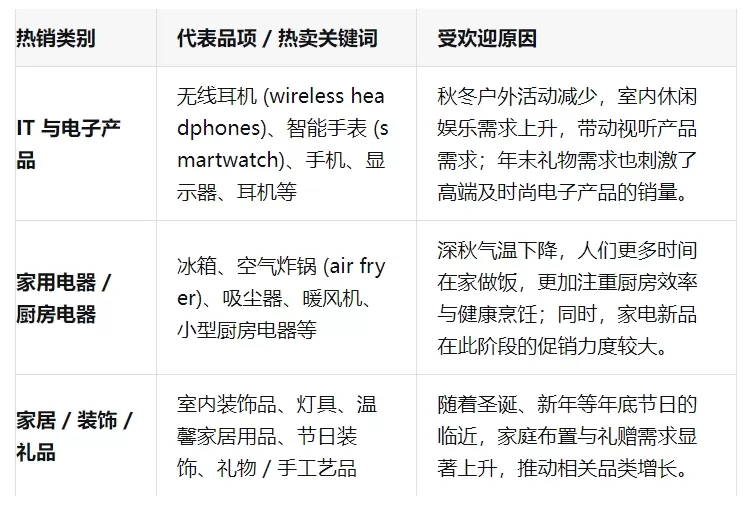 市场趋势｜eMAG深秋爆单品类出炉：家电数码家居装饰需求增长【30%】
