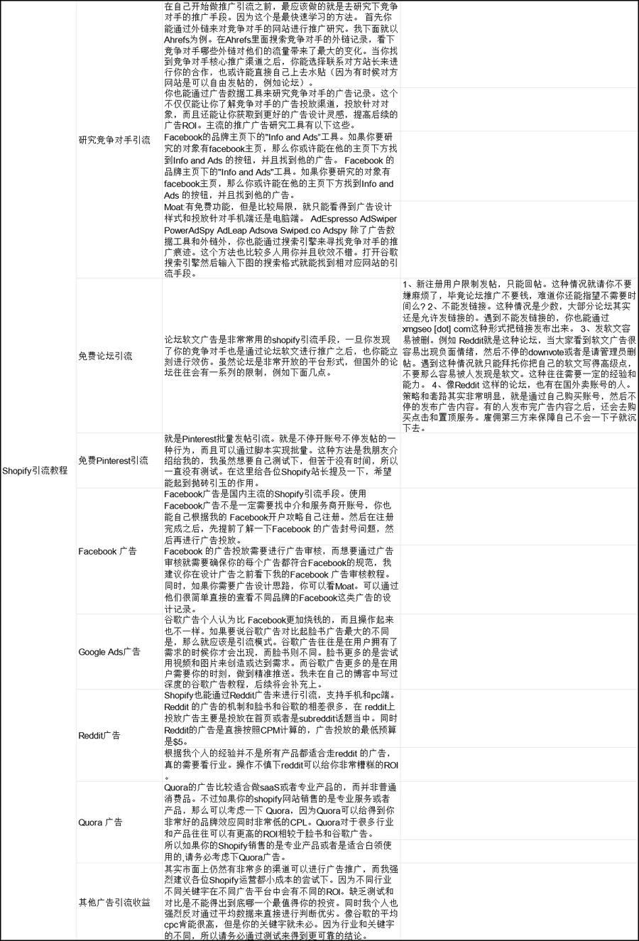 Shopify独立站引流推广策略指南-14行-1个子表
