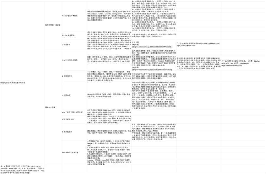 Shopify独立站免费流量获取方法指南-21行-1个子表
