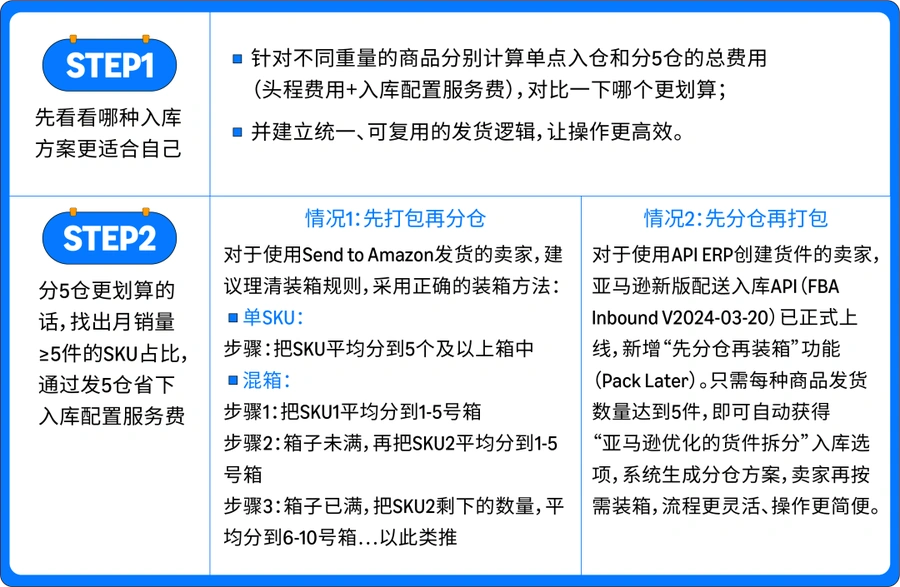 运营指导｜亚马逊FBA库存优化指南 124%增长案例拆解