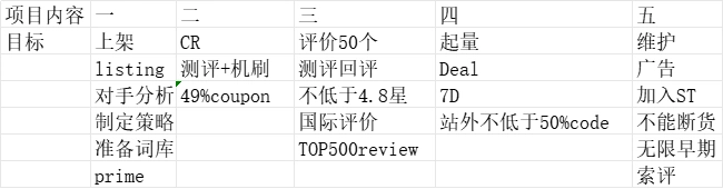 亚马逊运营节奏规划与广告策略执行表-37行-3个子表