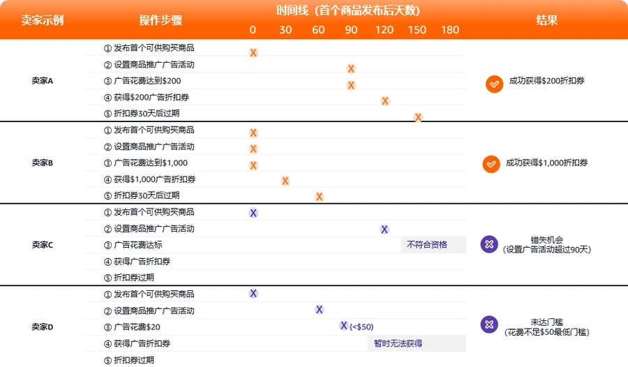 福利信息｜亚马逊新卖家福利升级 多站点累计可领超$55万补贴 广告代金券最高$1000