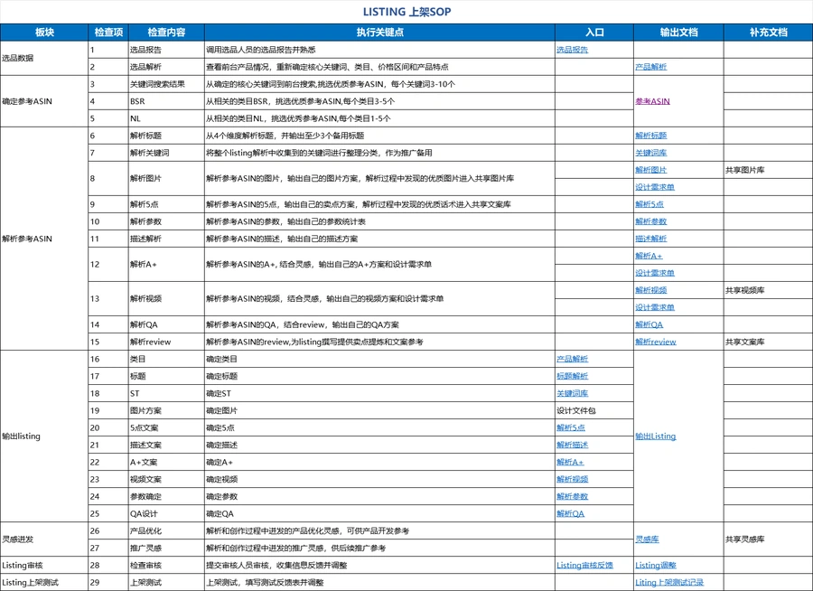亚马逊Listing上架SOP拆解表与设计需求模板-412行-14个子表