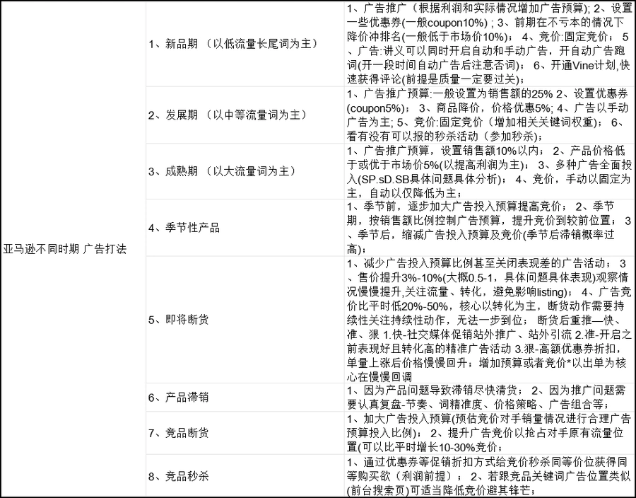 亚马逊广告打法全周期策略指南-8行-1个子表