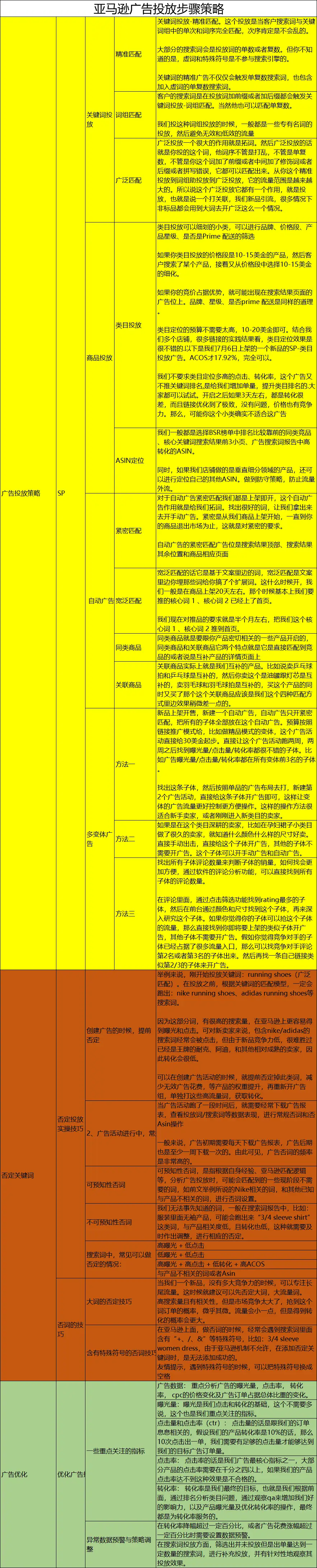 亚马逊广告投放策略与优化指南-30行-1个子表