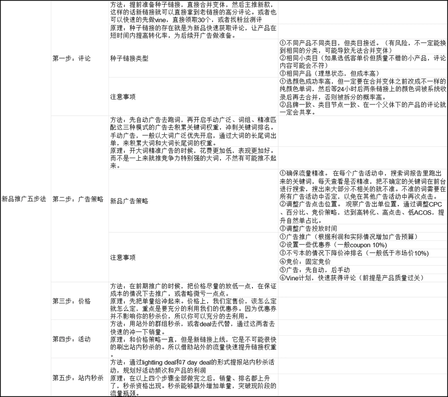 亚马逊新品推广五步法实战指南-24行-1个子表
