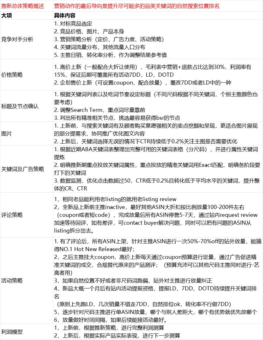 亚马逊新品推广策略与利润核算表-79行-3个子表