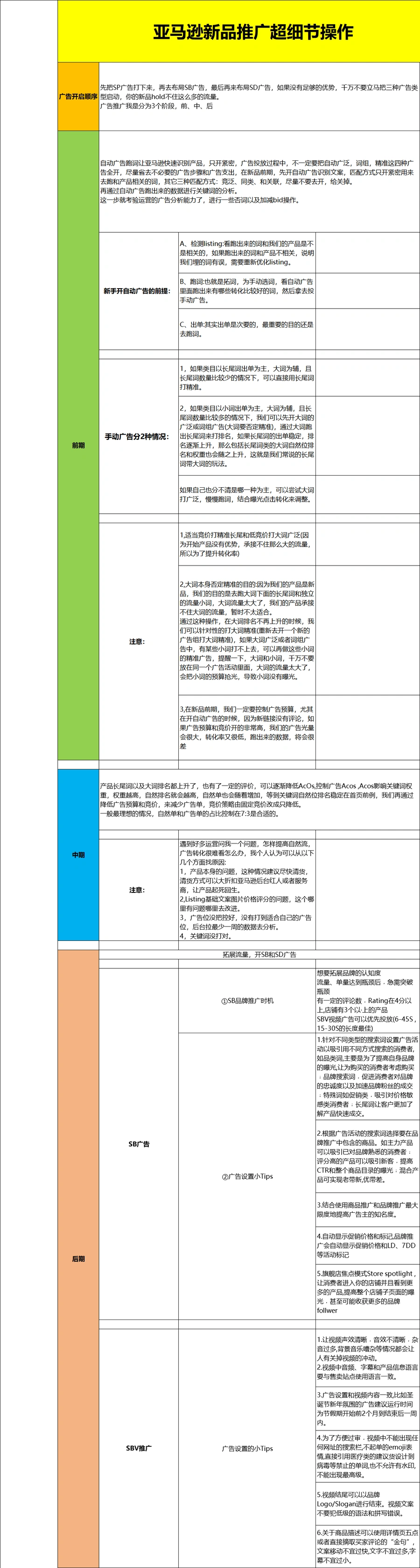 亚马逊新品推广广告策略与操作指南-33行-1个子表