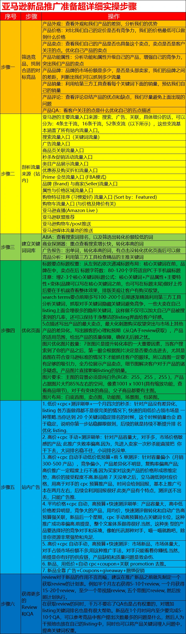 亚马逊新品推广超详细实操步骤指南-45行-1个子表