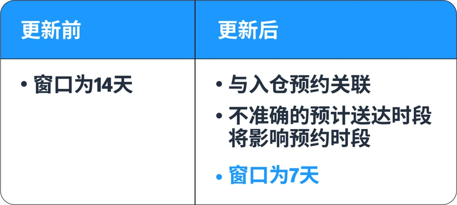 政策规则|旺季FBA入仓新政:预计送达时段缩至7天,延误风险激增-文章封面图