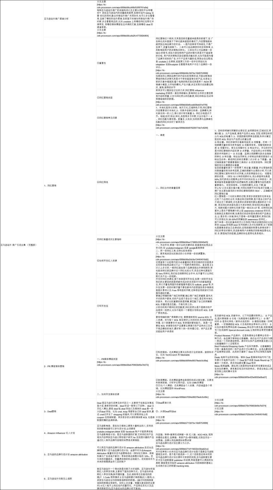 亚马逊站外推广引流全攻略-36行-1个子表