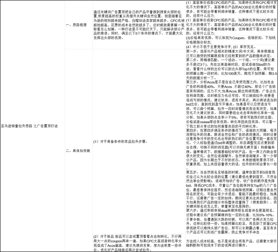 亚马逊广告置顶打法销量拉升策略指南-11行-1个子表