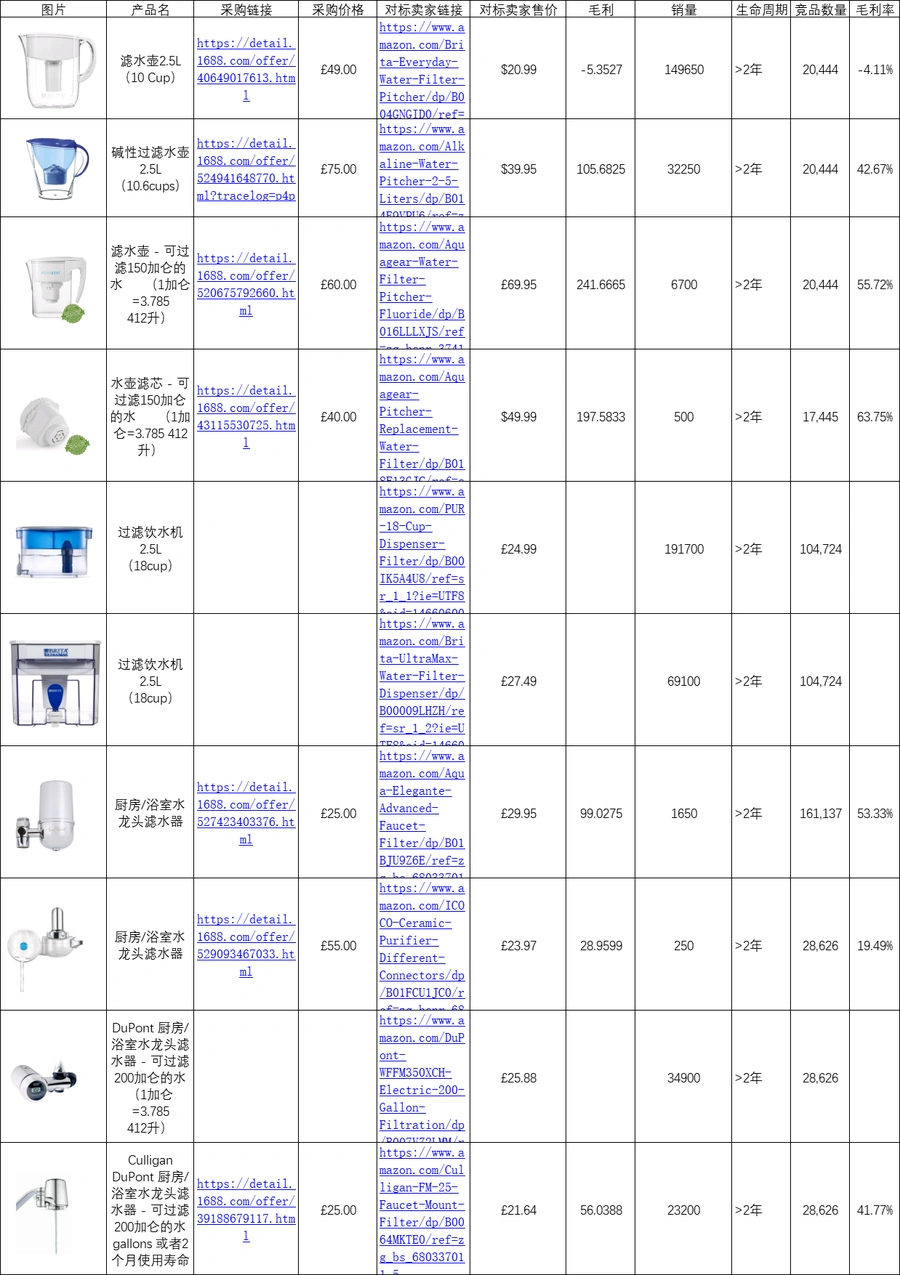 亚马逊滤水器产品开发深度分析表-文章简介图