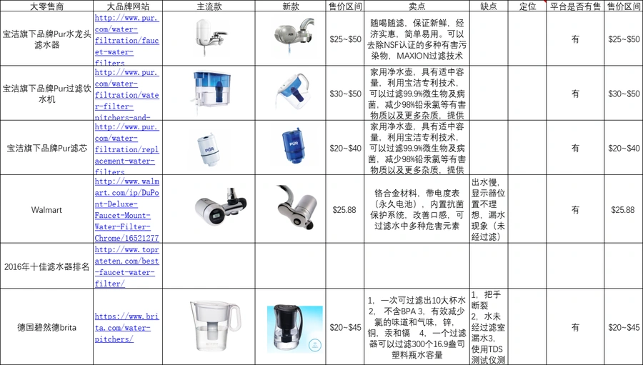 亚马逊滤水器产品开发深度分析表-文章场景图