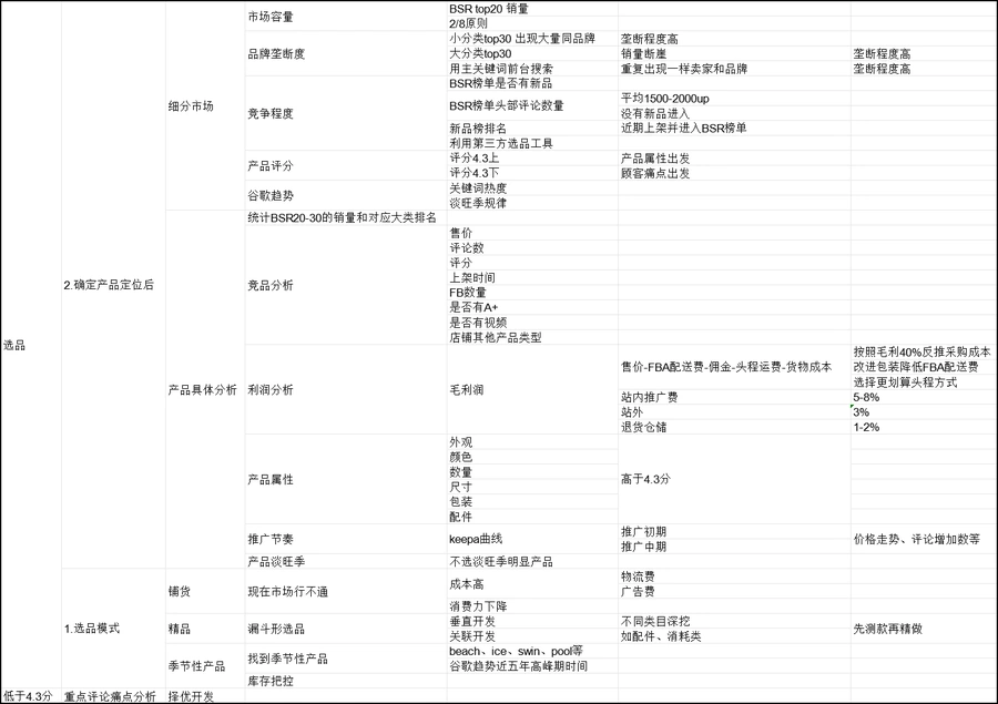 亚马逊产品选品指标分析指南-47行-1个子表