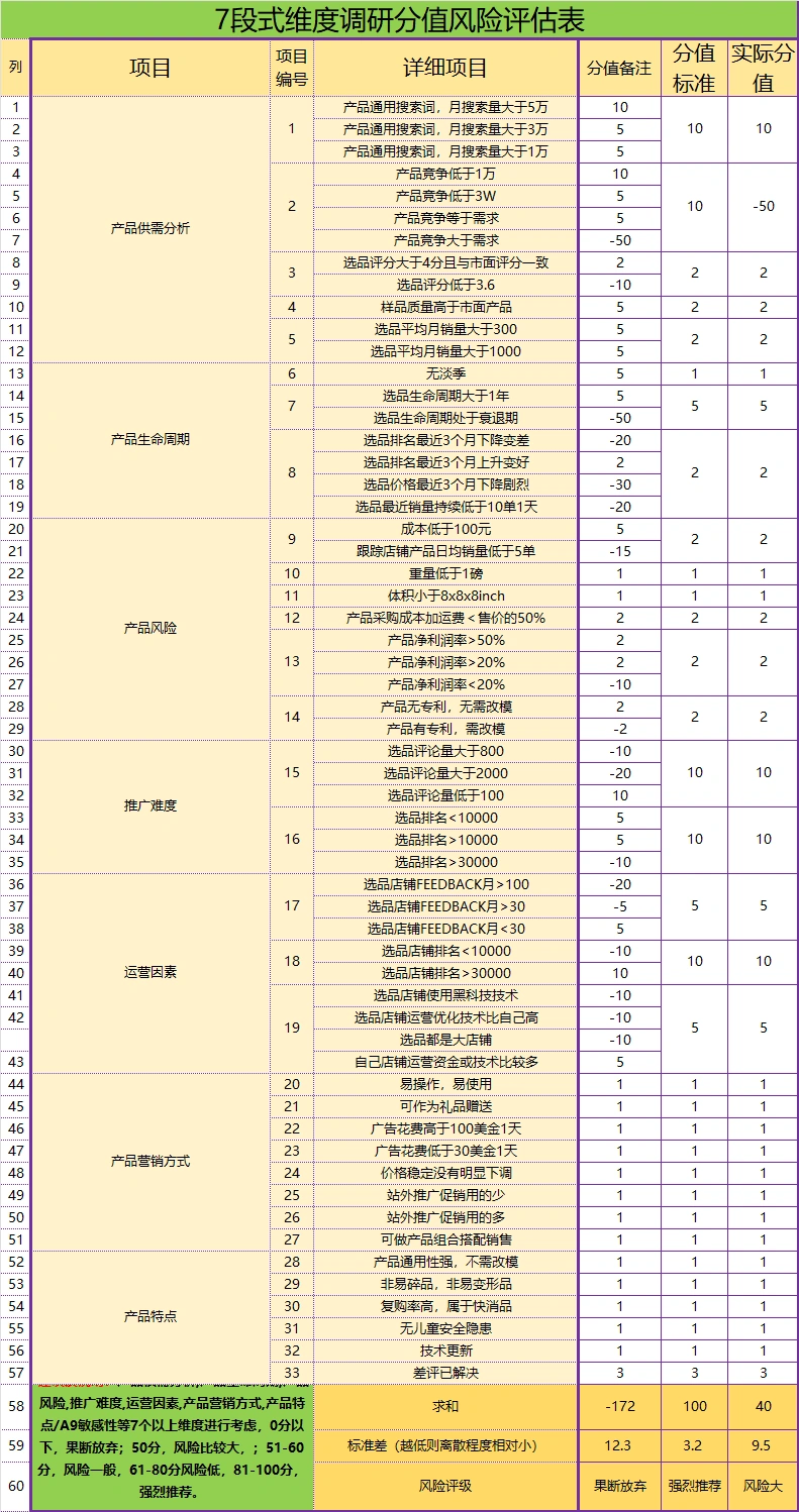 跨境电商选品风险评估表-63行-1个子表